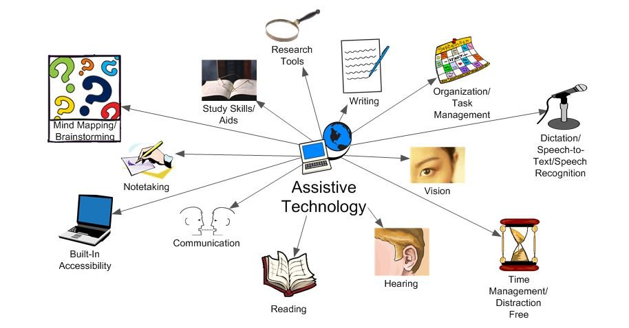 Using Assistive Technology