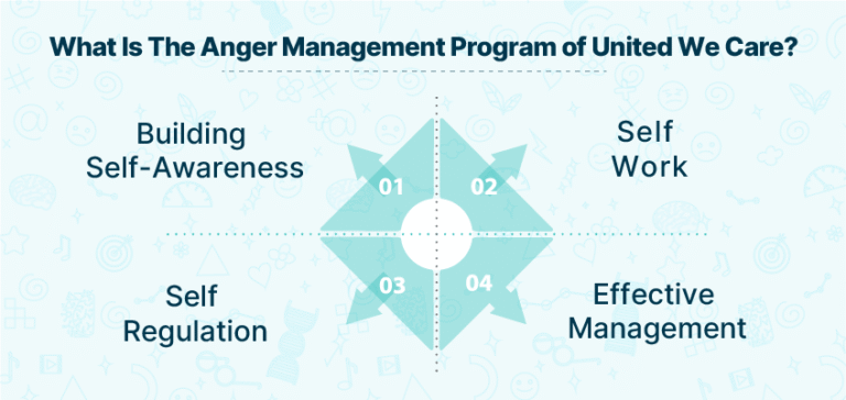Self-Regulation & Anger Management