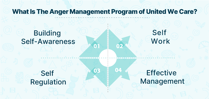 Self-Regulation & Anger Management